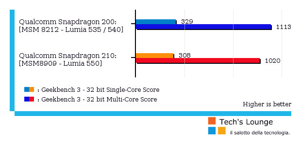 Grafico Snapdragon 200 vs Snapdragon 210