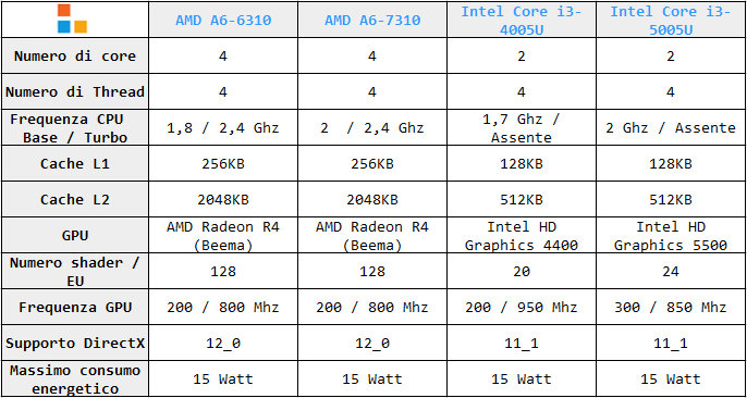 Tabella specifiche AMD A6-6310-7310 vs Core i3-4005U-5005U