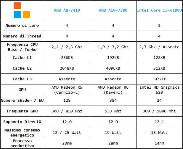 Tabella specifiche tecniche Intel Core i3-6100U vs AMD A8-7410 vs AMD A10-7300