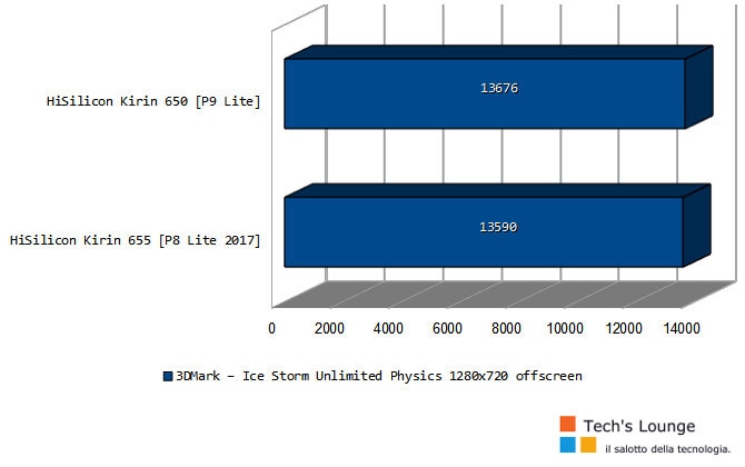 Grafico prestazioni CPU Huawei P8 Lite 2017 vs Huawei P9 Lite