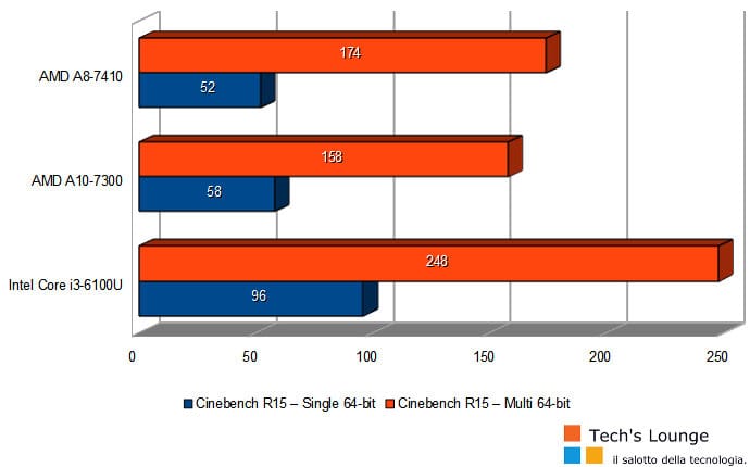 Grafico prestazioni CPU Intel Core i3-6100U vs AMD A8-7410 vs AMD A10-7300