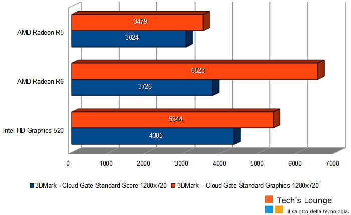 Grafico prestazioni GPU Intel HD Graphics 520 vs AMD Radeon R5 vs AMD Radeon R6