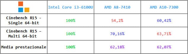 Tabella media prestazionale CPU Intel Core i3-6100U vs AMD A8-7410 vs AMD A10-7300
