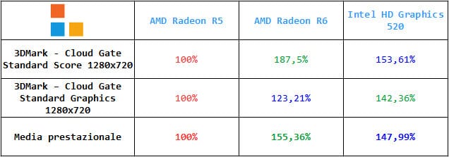 Tabella media prestazionale GPU Intel HD Graphics 520 vs AMD Radeon R5 vs AMD Radeon R6
