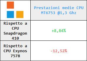 Prestazioni medie CPU MT6753 vs Snapdragon 410 vs Exynos 7578