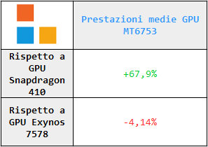 Prestazioni medie GPU MT6753 vs Snapdragon 410 vs Exynos 7578