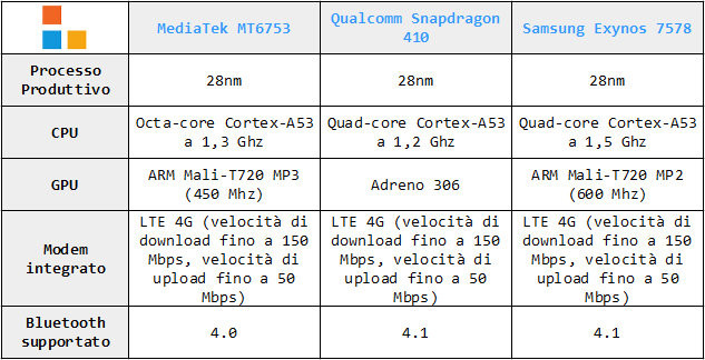 Tabella caratteristiche tecniche MT6753 vs Snapdragon 410 vs Exynos 7578