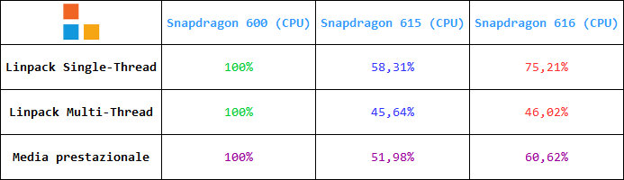 Tabella media prestazionale Snapdragon 600 vs Snapdragon 615 vs Snapdragon 616