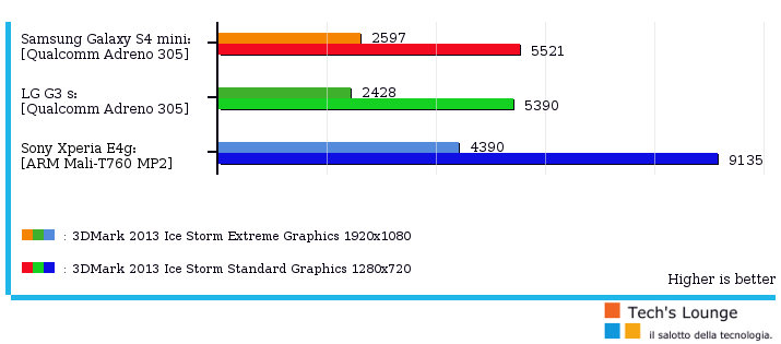 Grafico prestazioni GPU