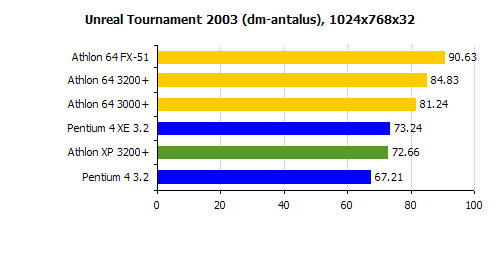 Unreal Tournament 2003 Athlon 64