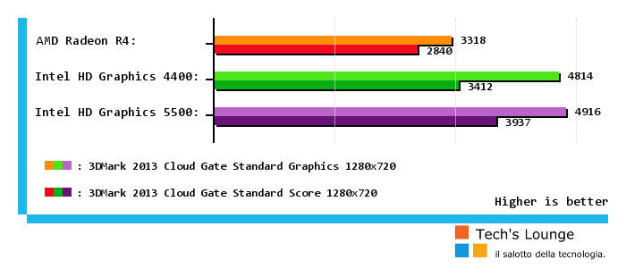 Radeon R4 vs HD Graphics 4400 vs HD Graphics 5500