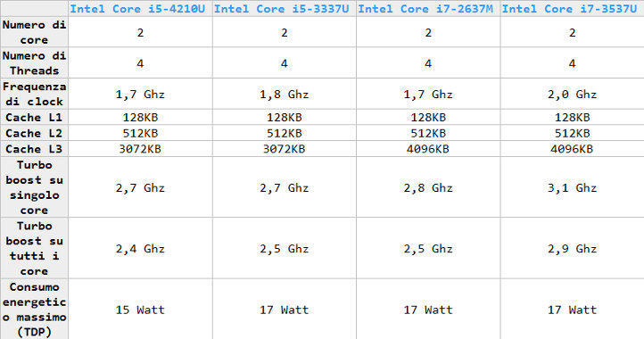 Tabella confronto CPU