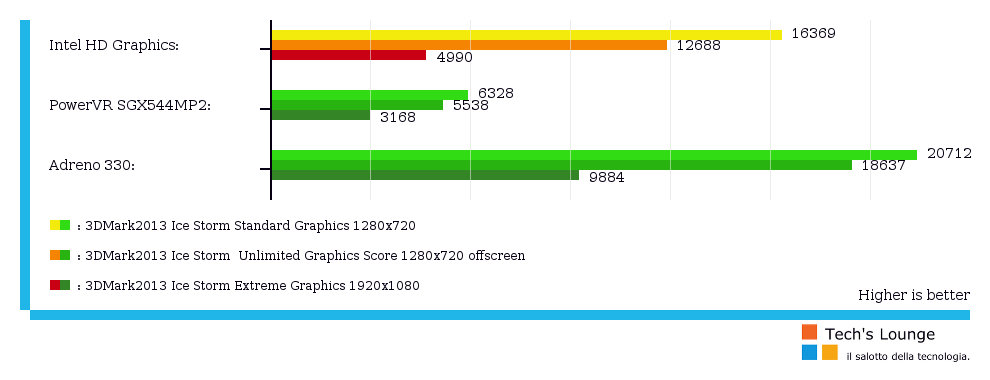 Grafico prestazioni Intel HD Graphics
