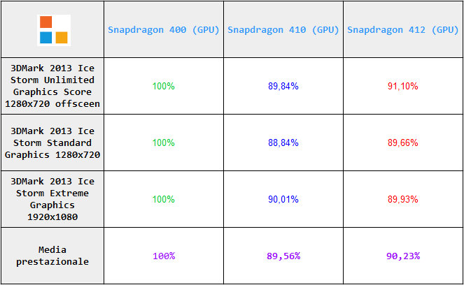 Tabella media prestazionale GPU Snapdragon 400 vs 410 vs 412