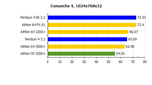 Comanche 4 Athlon 64
