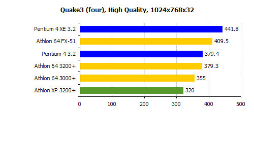 Quake 3 Athlon 64