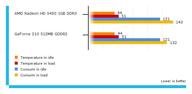 Temperature e consumi Radeon HD 5450, GeForce 210