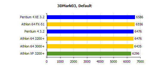 3DMark 2003 Athlon 64