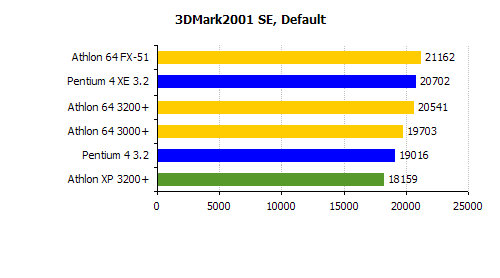 3DMark 2001 SE Athlon 64