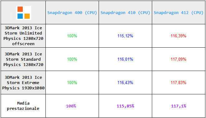 Tabella media prestazionale Snapdragon 400 vs 410 vs 412