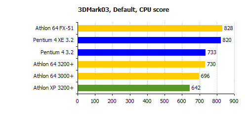 3DMark 2003 CPU Score Athlon 64
