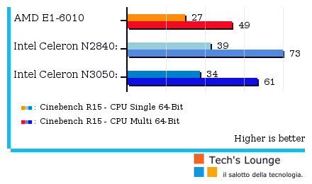 Grafico AMD E1-6010 vs Intel N2840 - N3050