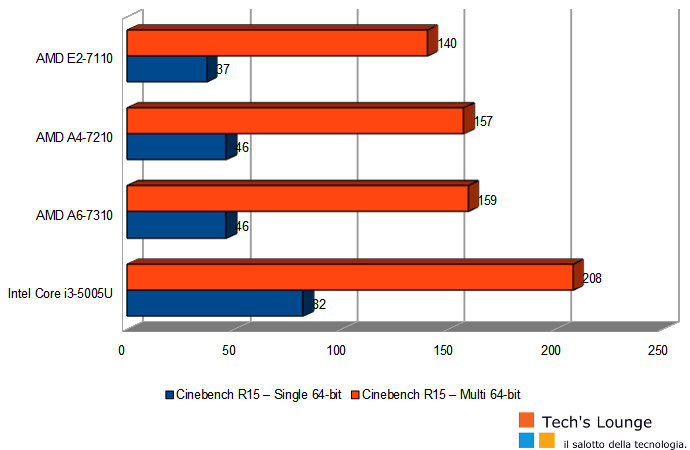 Grafico prestazioni CPU AMD A4-7210