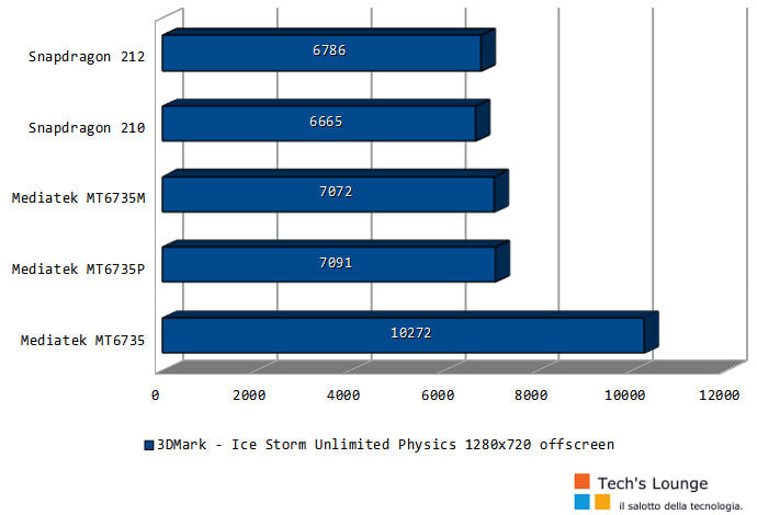 Grafico prestazioni CPU