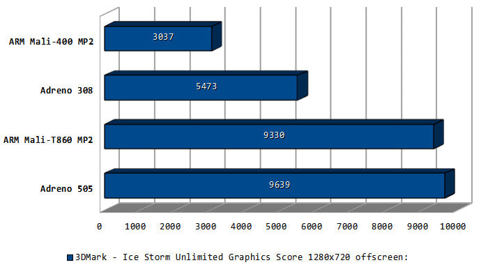 Grafico prestazioni GPU