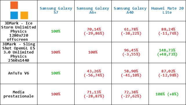 Come vediamo dai grafici la CPU del Samsung Galaxy S7, nonostante gli anni che ha sulle 