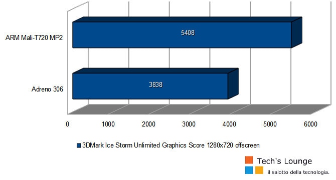 Prestazioni GPU ARM Mali-T720 MP2