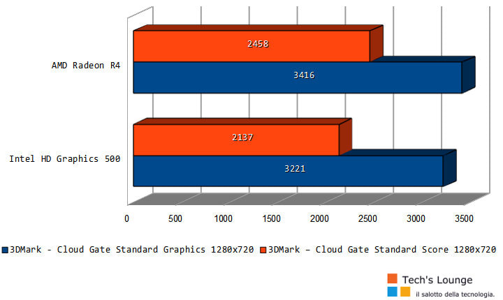 Prestazioni GPU Intel HD Graphics 500 AMD Radeon R4