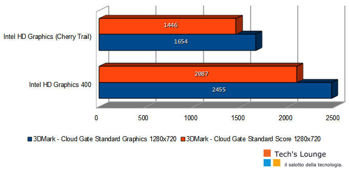 Prestazioni GPU Intel HD Graphics Intel HD Graphics 400