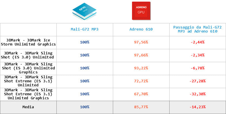 Tabella percentuali GPU Mali Adreno