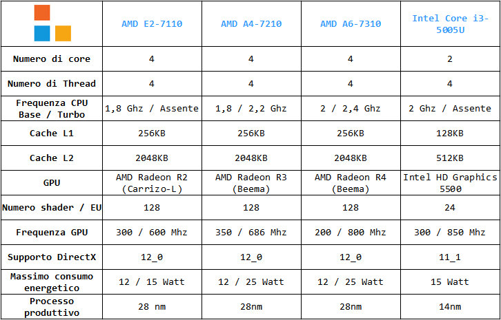 Tabella specifiche tecniche AMD A4-7210
