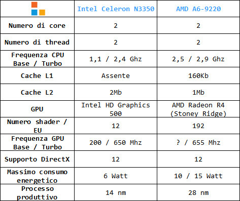 Tabella specifiche tecniche Intel Celeron N3350 AMD A6-9220